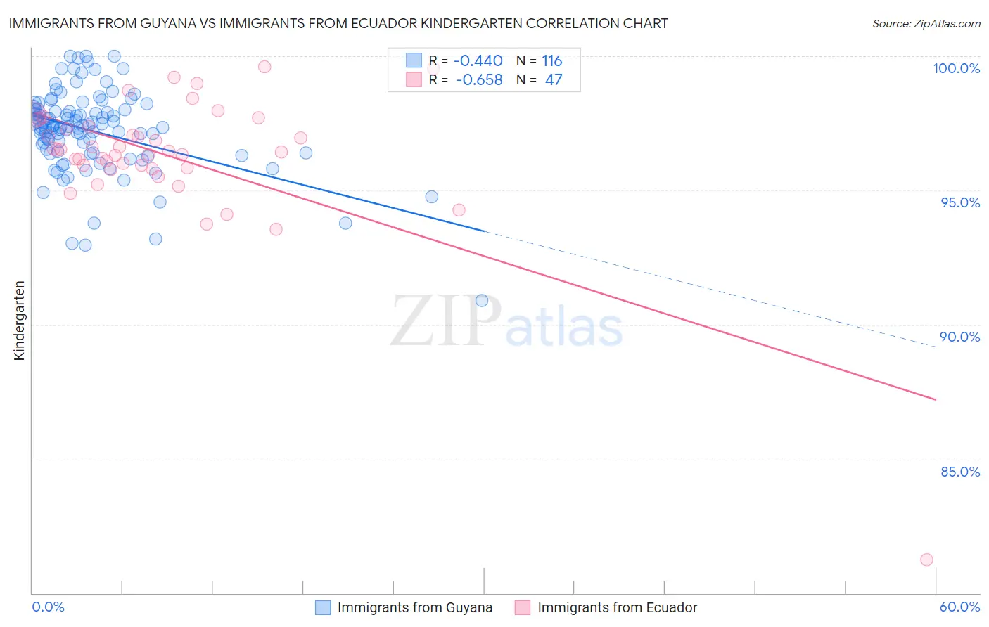 Immigrants from Guyana vs Immigrants from Ecuador Kindergarten