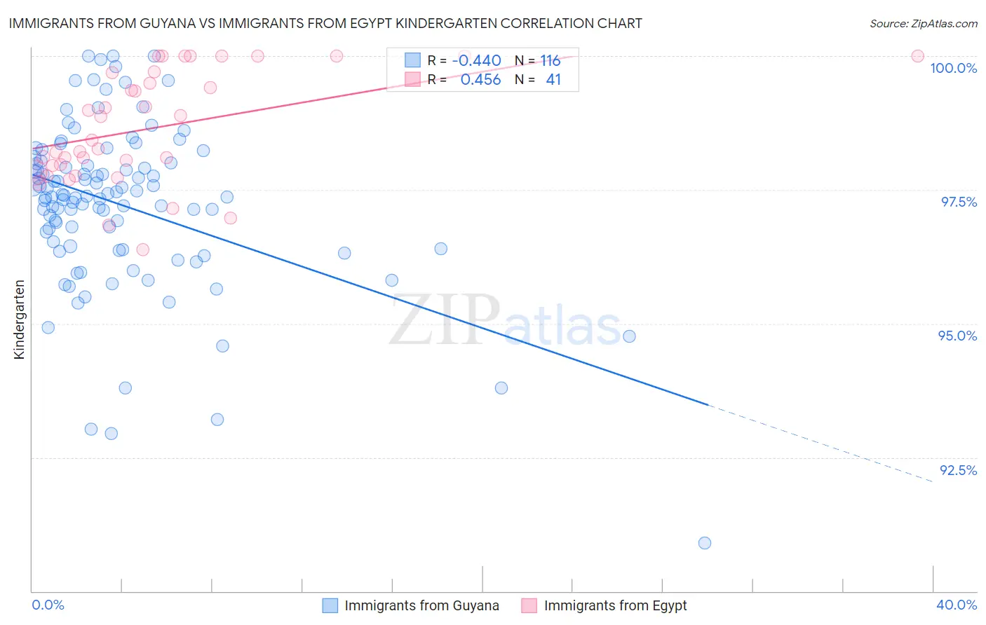 Immigrants from Guyana vs Immigrants from Egypt Kindergarten