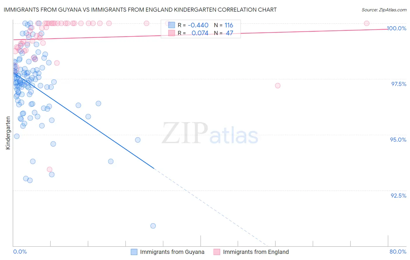 Immigrants from Guyana vs Immigrants from England Kindergarten