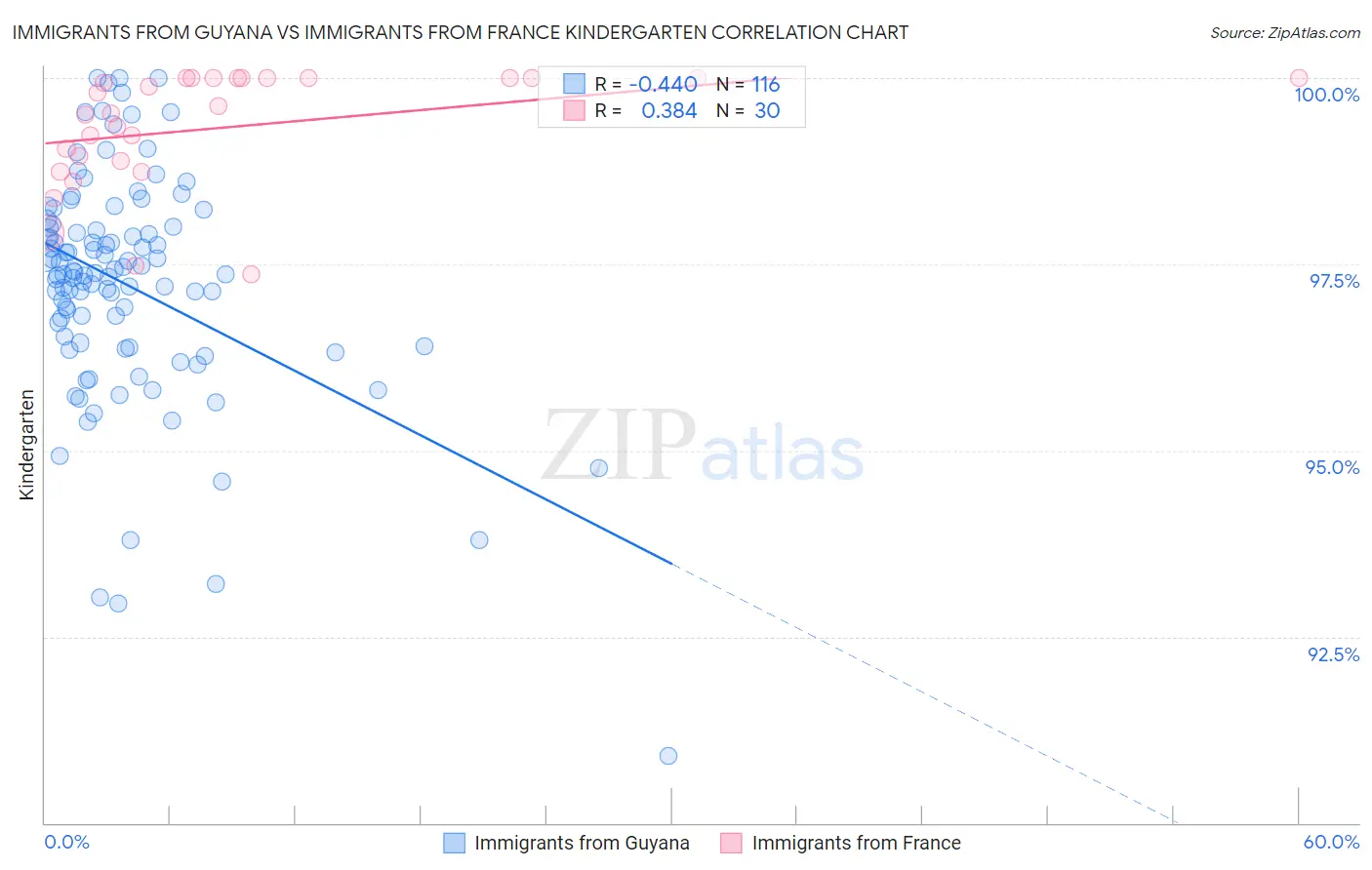 Immigrants from Guyana vs Immigrants from France Kindergarten