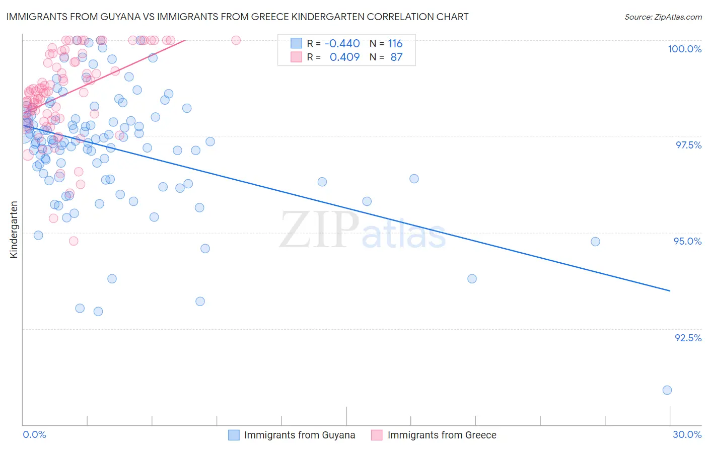 Immigrants from Guyana vs Immigrants from Greece Kindergarten