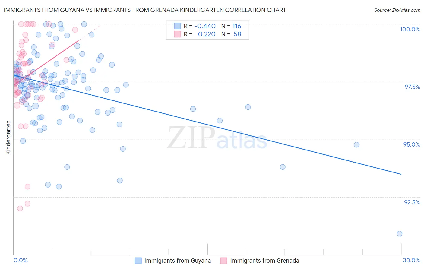 Immigrants from Guyana vs Immigrants from Grenada Kindergarten