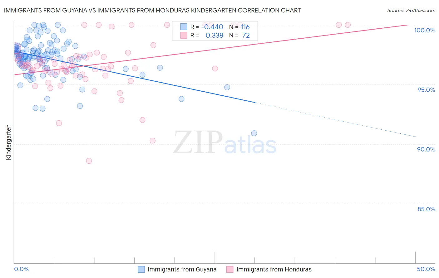 Immigrants from Guyana vs Immigrants from Honduras Kindergarten