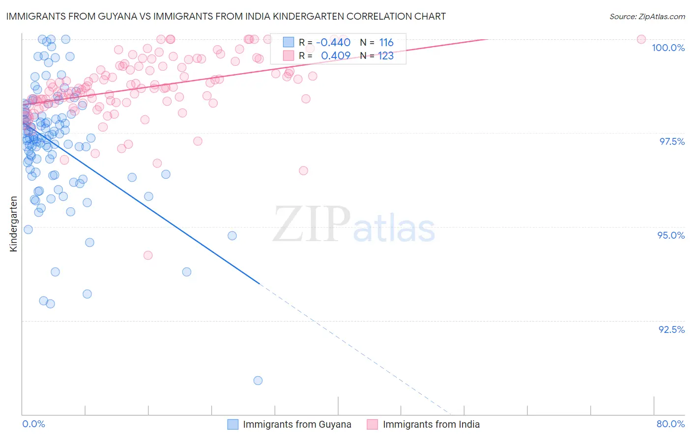 Immigrants from Guyana vs Immigrants from India Kindergarten