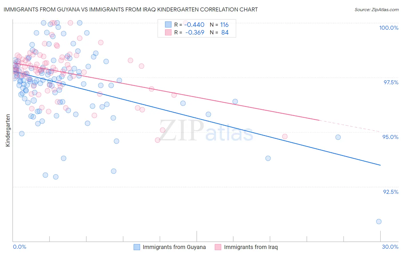 Immigrants from Guyana vs Immigrants from Iraq Kindergarten