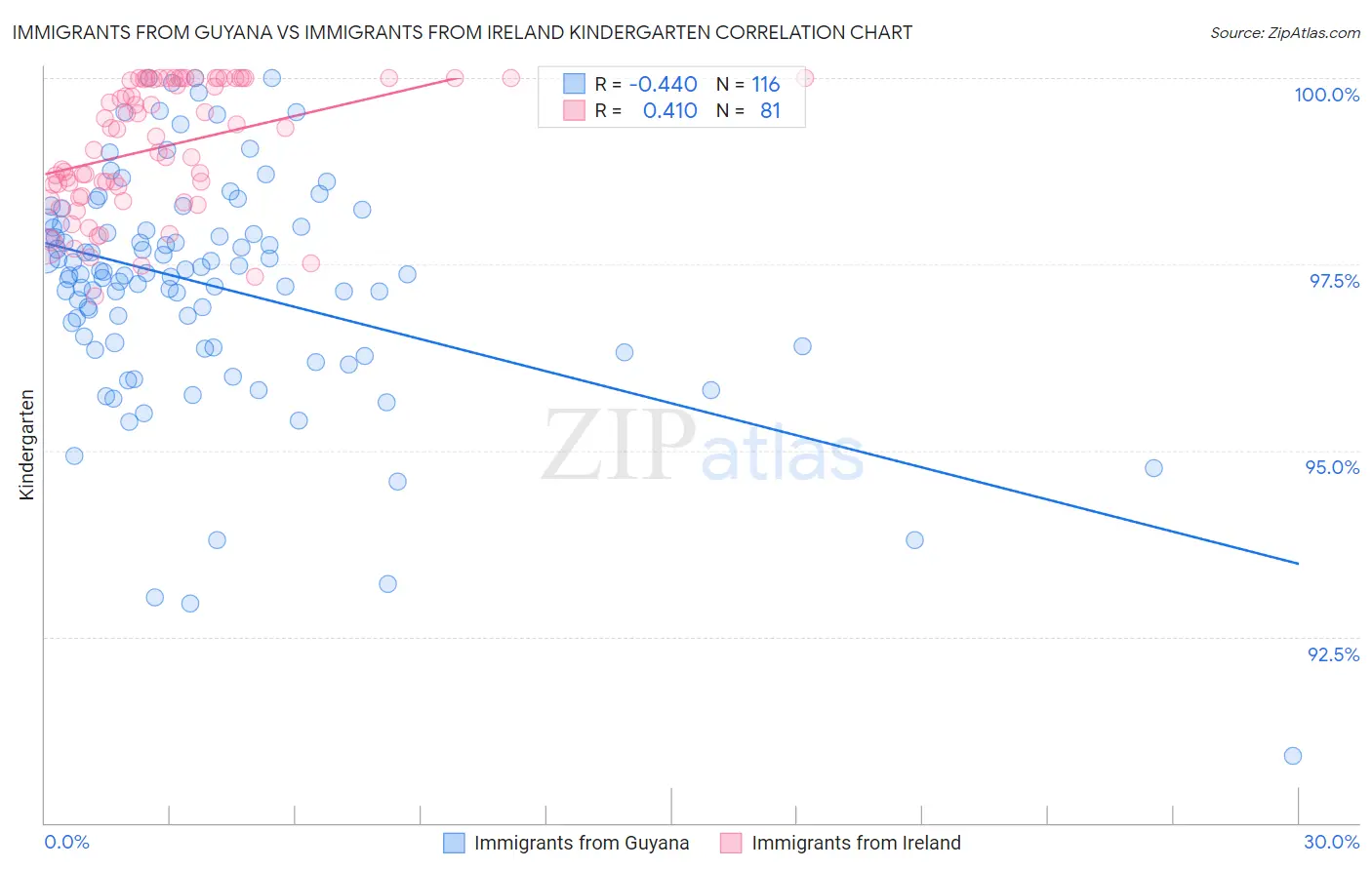 Immigrants from Guyana vs Immigrants from Ireland Kindergarten