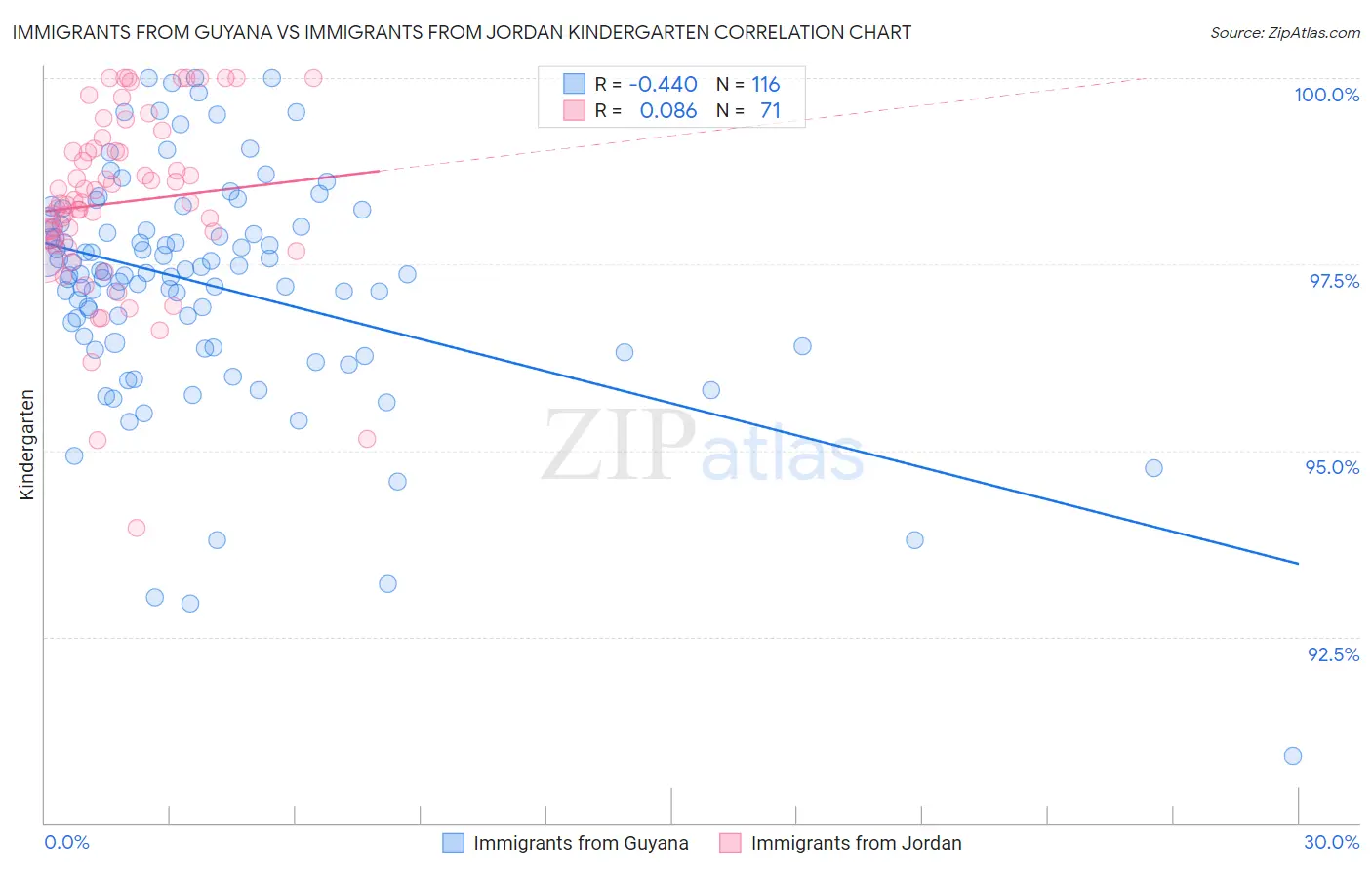 Immigrants from Guyana vs Immigrants from Jordan Kindergarten