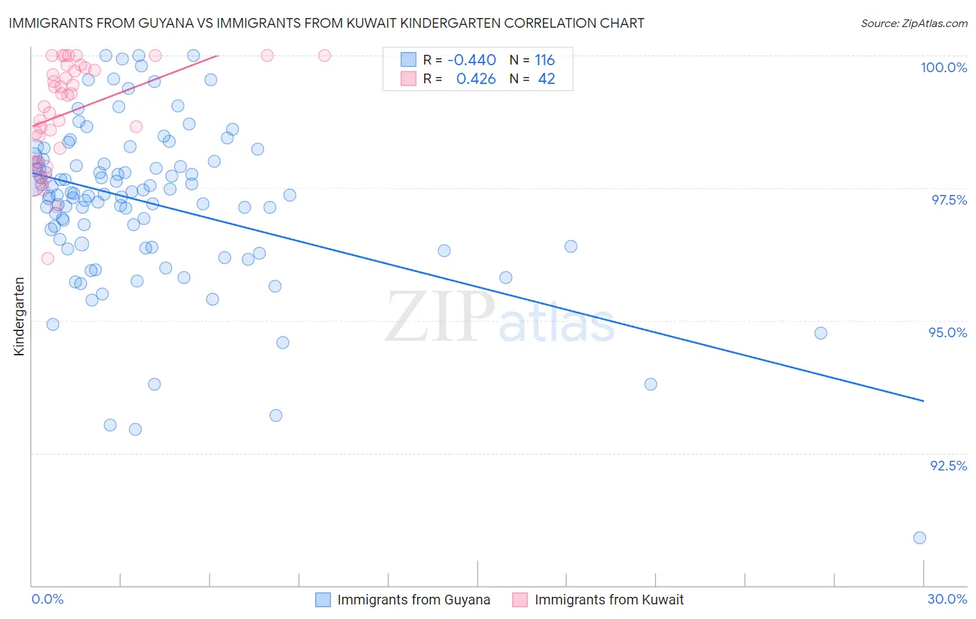 Immigrants from Guyana vs Immigrants from Kuwait Kindergarten