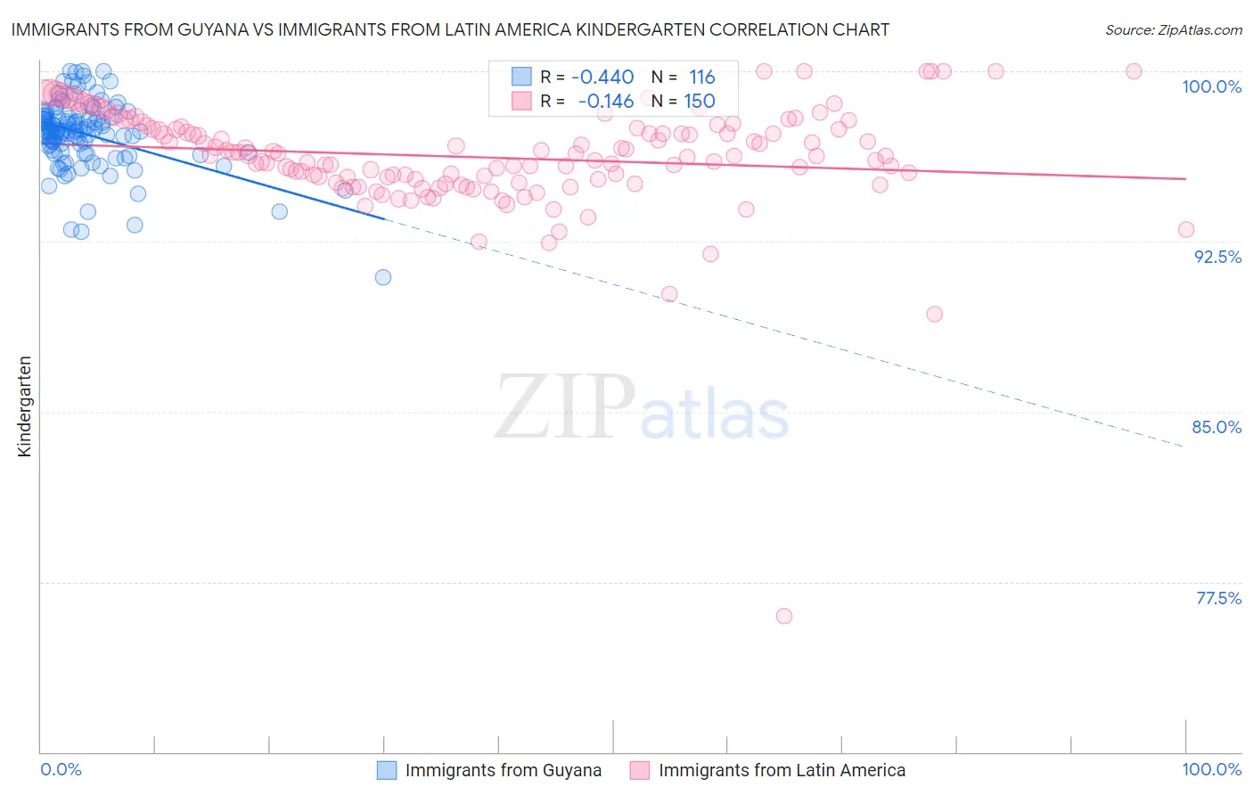 Immigrants from Guyana vs Immigrants from Latin America Kindergarten