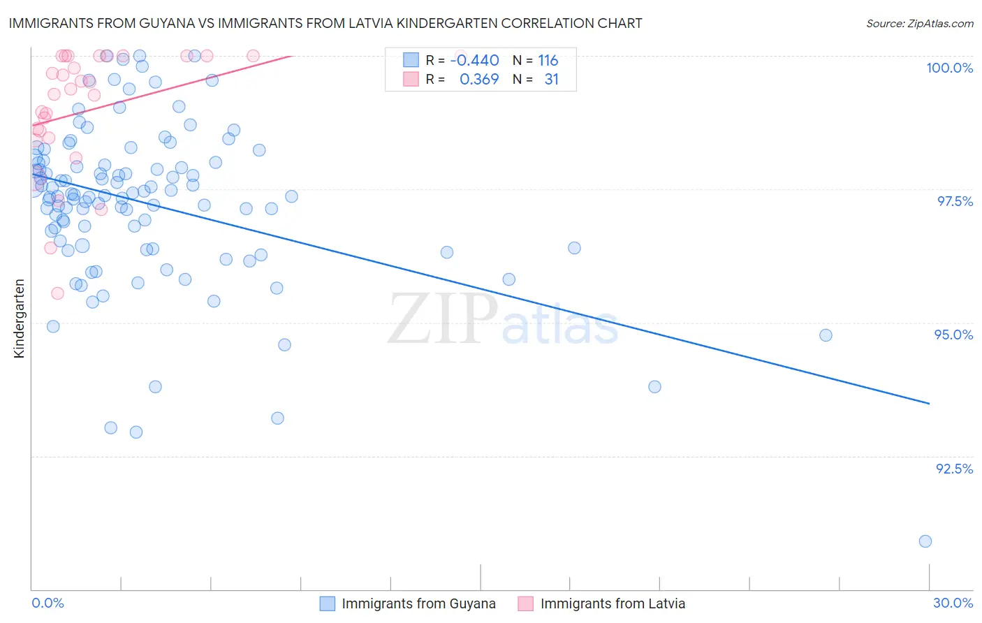 Immigrants from Guyana vs Immigrants from Latvia Kindergarten