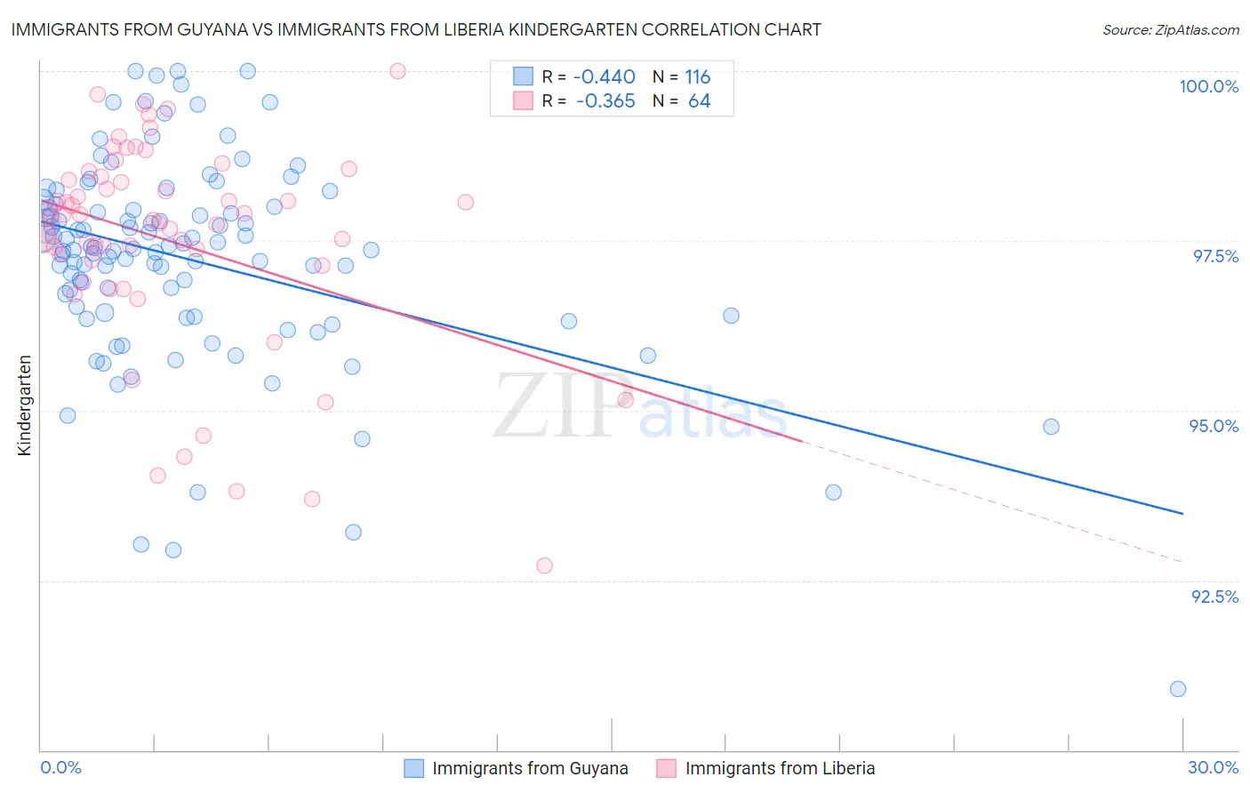 Immigrants from Guyana vs Immigrants from Liberia Kindergarten