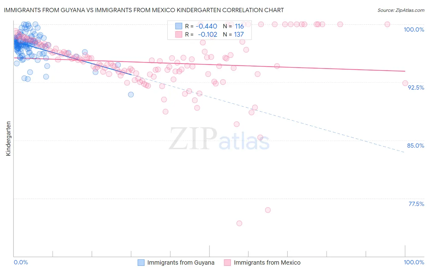 Immigrants from Guyana vs Immigrants from Mexico Kindergarten