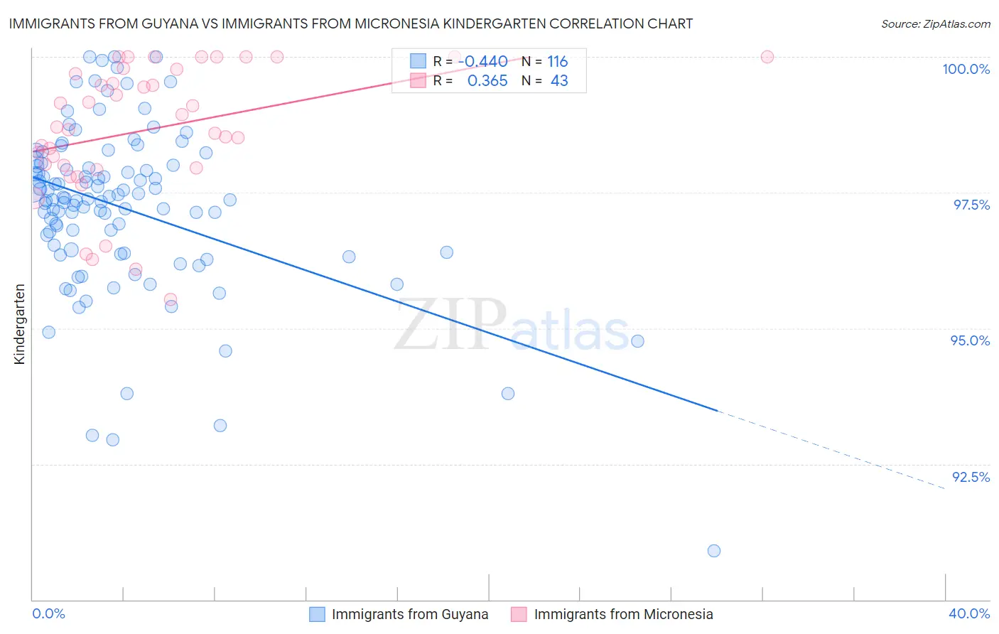 Immigrants from Guyana vs Immigrants from Micronesia Kindergarten