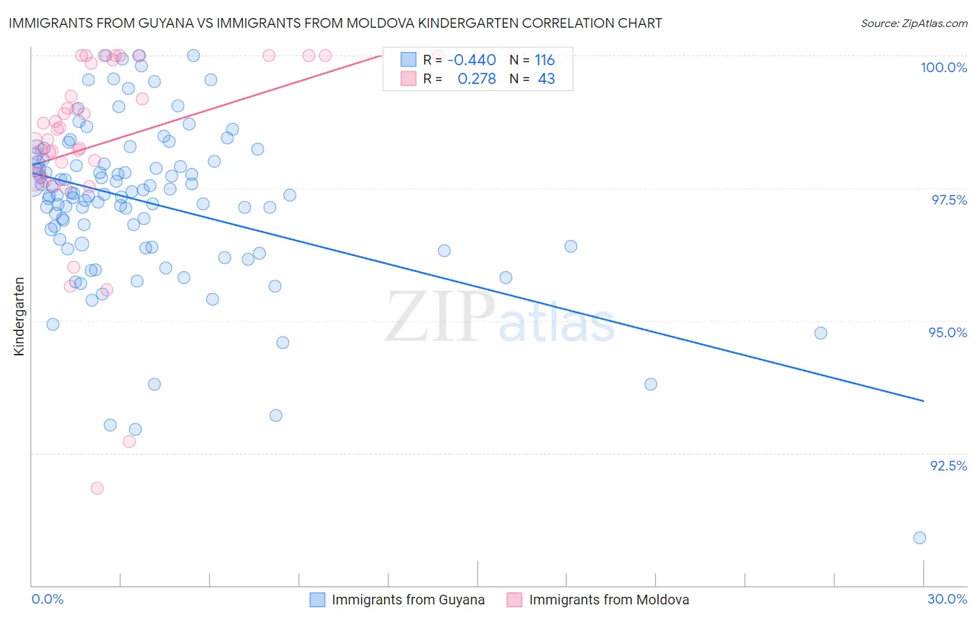 Immigrants from Guyana vs Immigrants from Moldova Kindergarten