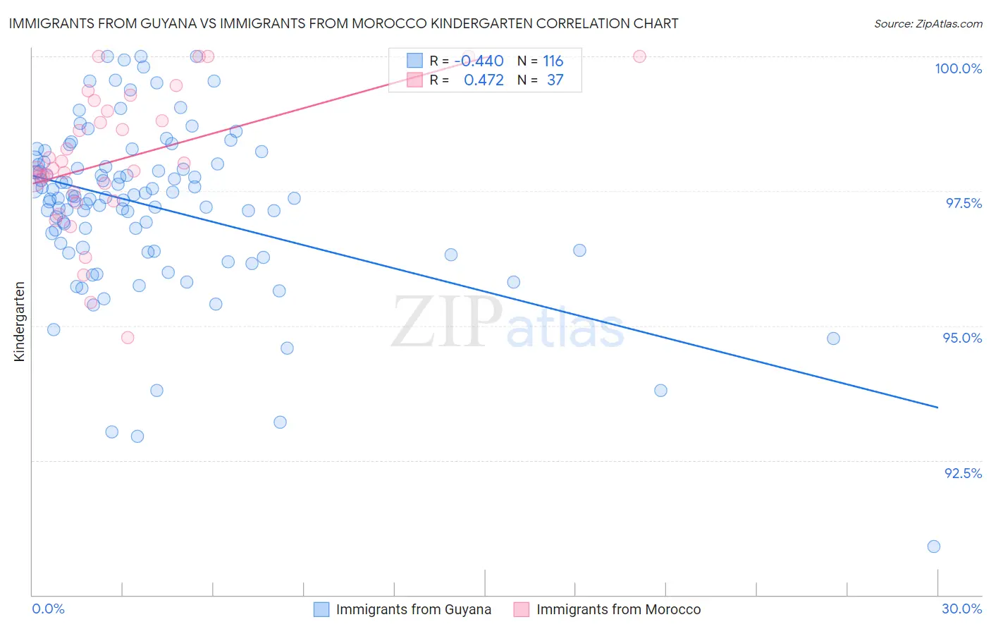 Immigrants from Guyana vs Immigrants from Morocco Kindergarten