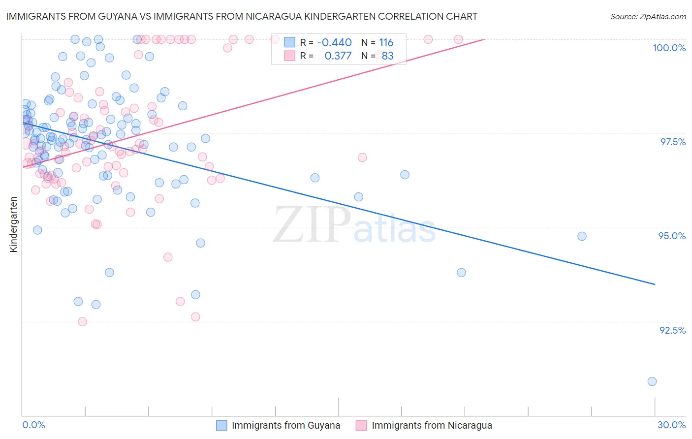 Immigrants from Guyana vs Immigrants from Nicaragua Kindergarten