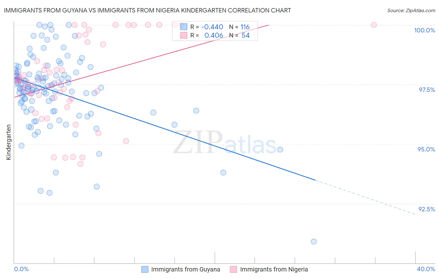 Immigrants from Guyana vs Immigrants from Nigeria Kindergarten