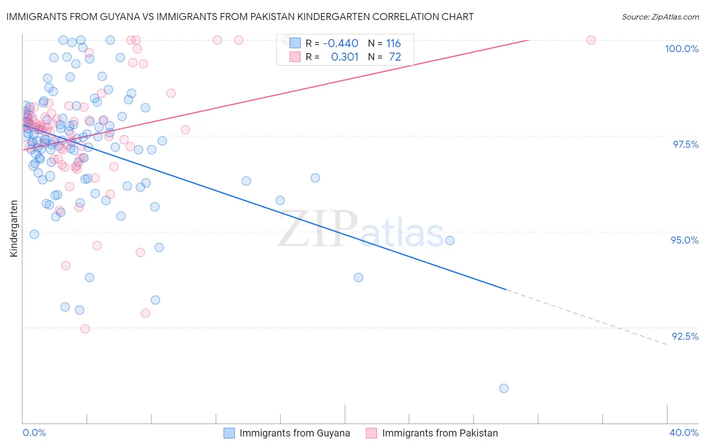 Immigrants from Guyana vs Immigrants from Pakistan Kindergarten