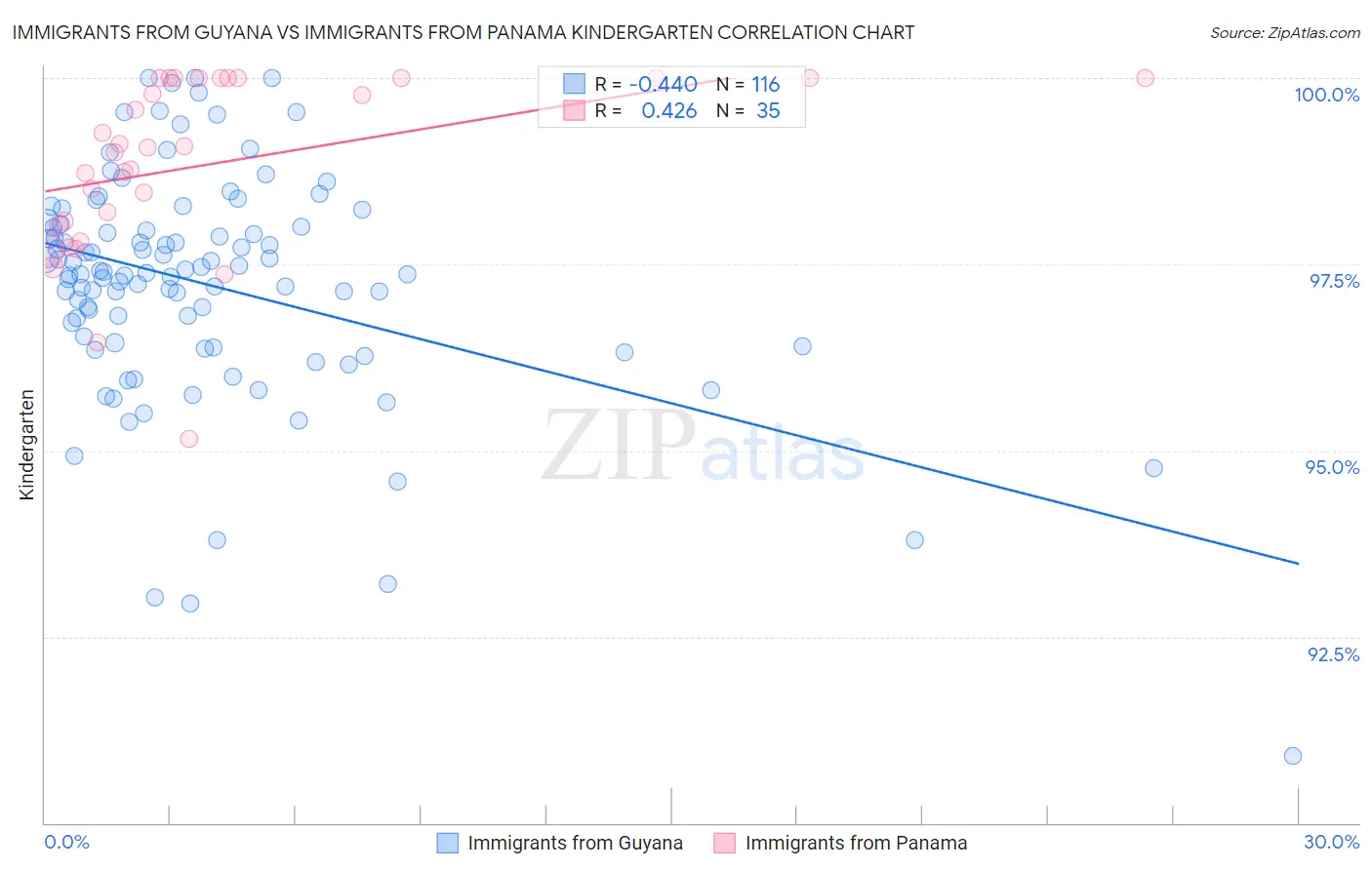 Immigrants from Guyana vs Immigrants from Panama Kindergarten