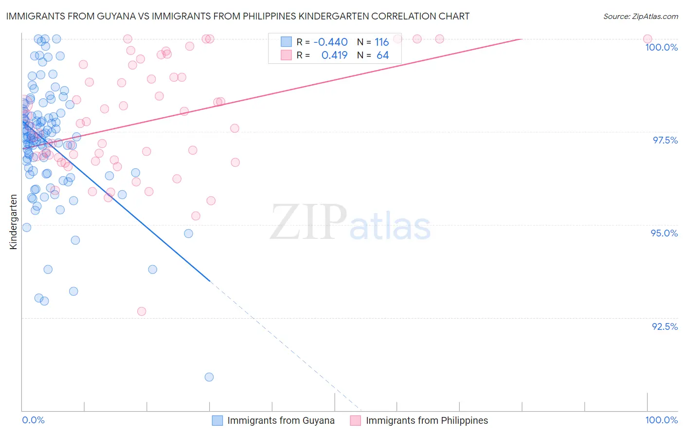 Immigrants from Guyana vs Immigrants from Philippines Kindergarten