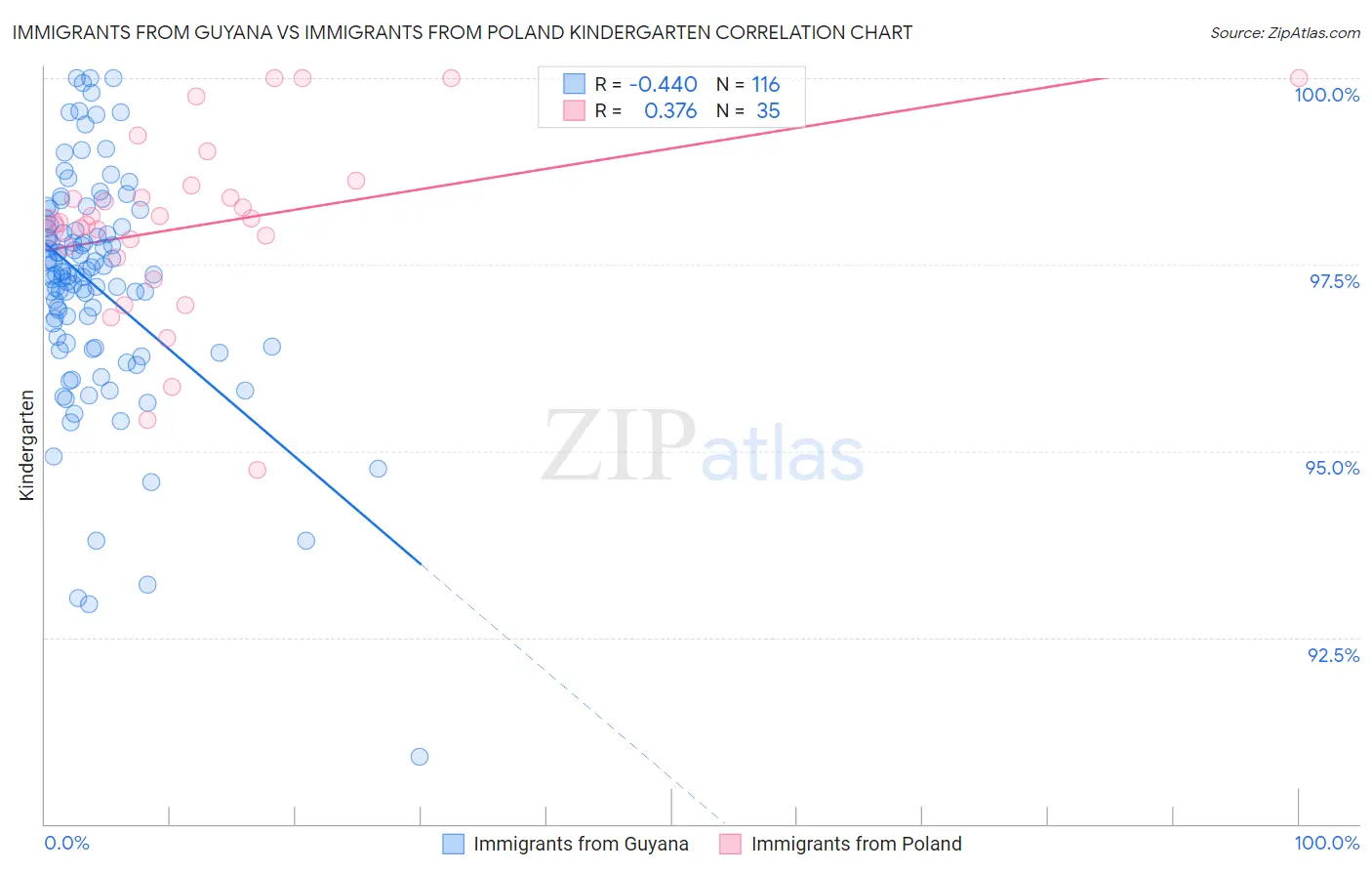 Immigrants from Guyana vs Immigrants from Poland Kindergarten