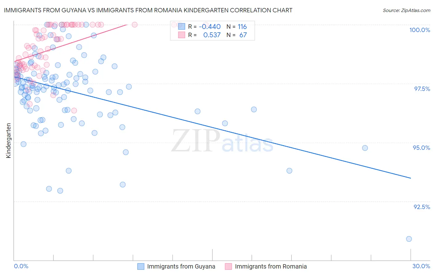 Immigrants from Guyana vs Immigrants from Romania Kindergarten