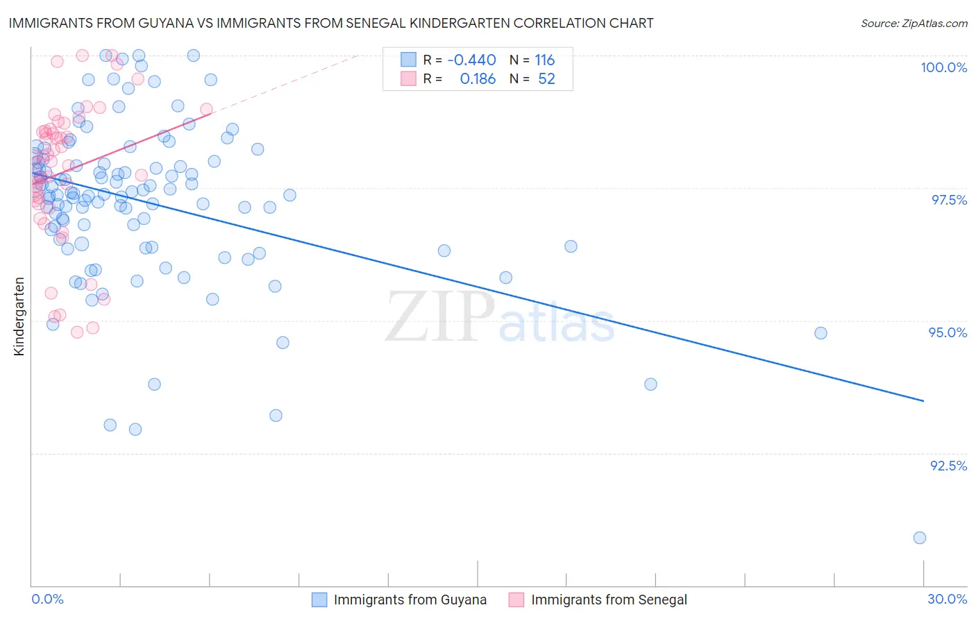 Immigrants from Guyana vs Immigrants from Senegal Kindergarten