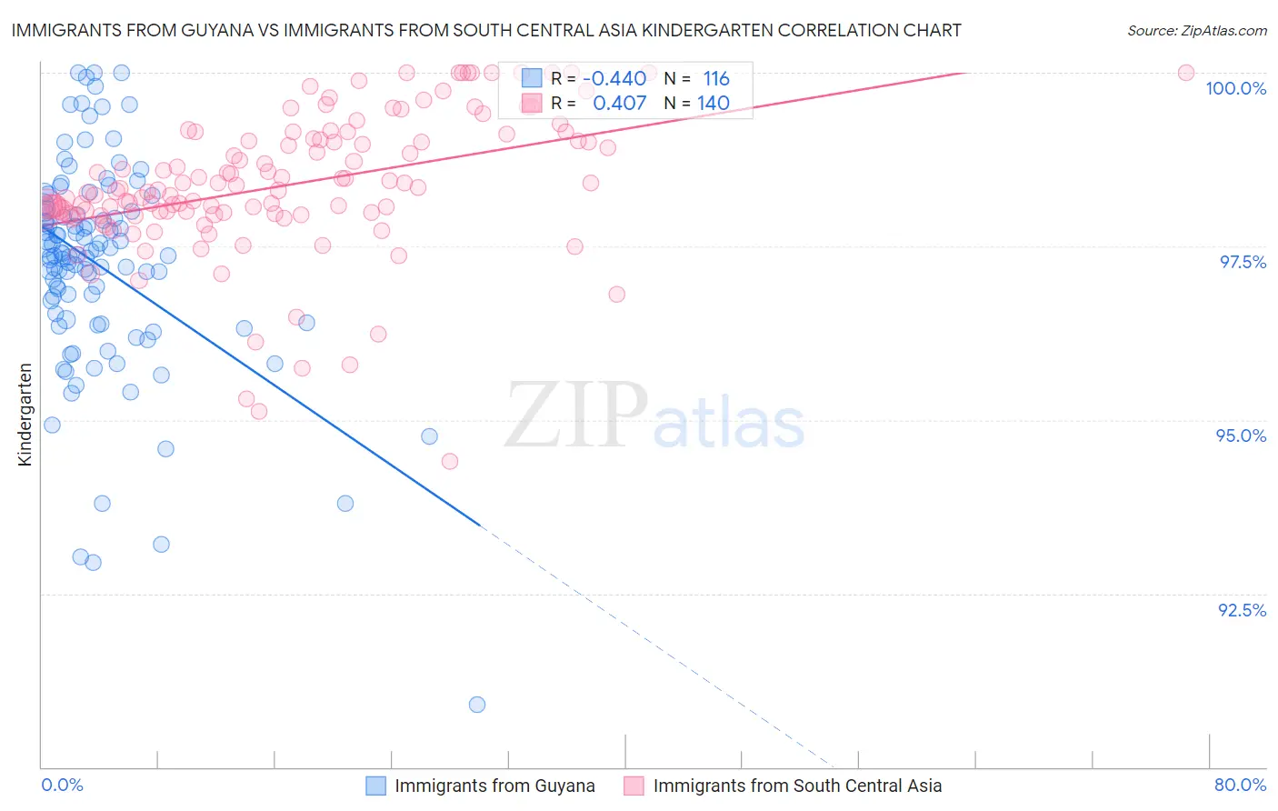 Immigrants from Guyana vs Immigrants from South Central Asia Kindergarten