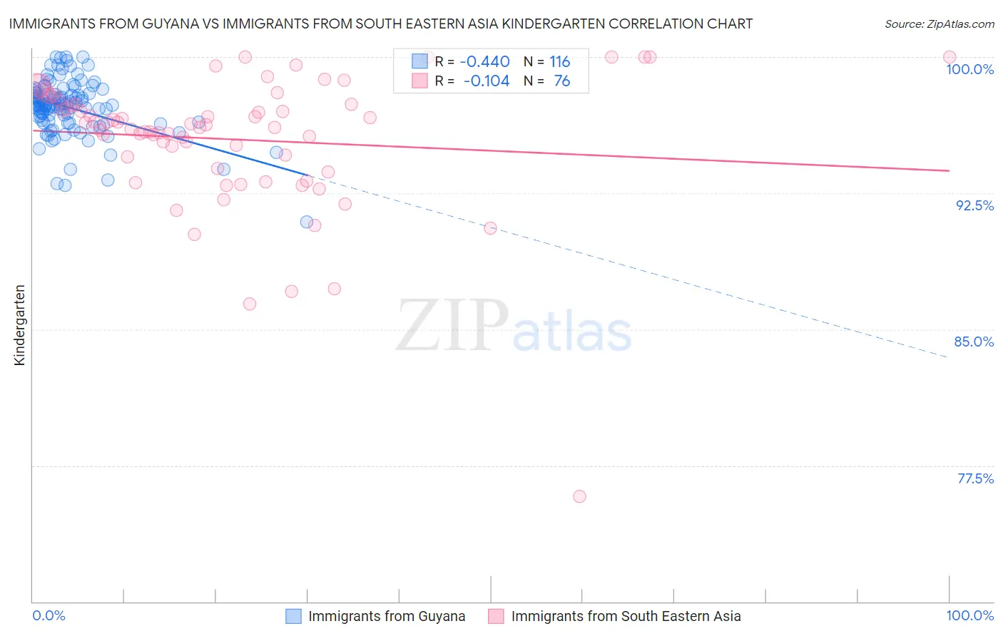 Immigrants from Guyana vs Immigrants from South Eastern Asia Kindergarten