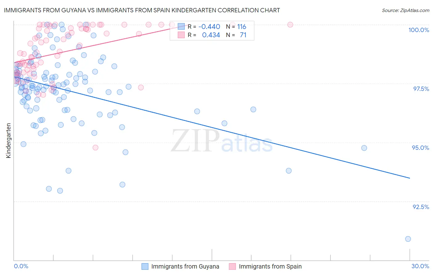 Immigrants from Guyana vs Immigrants from Spain Kindergarten