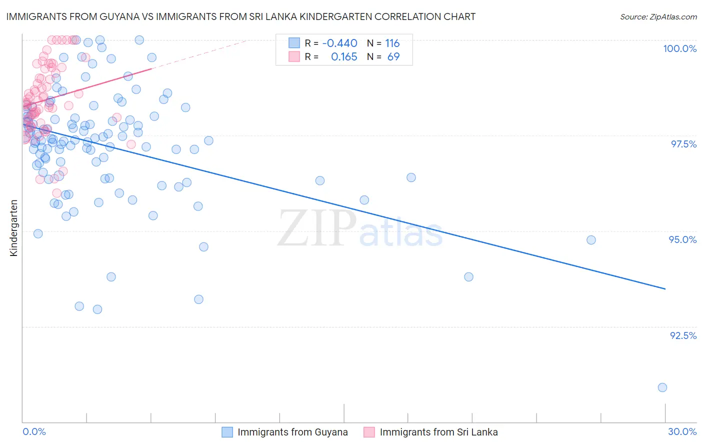 Immigrants from Guyana vs Immigrants from Sri Lanka Kindergarten