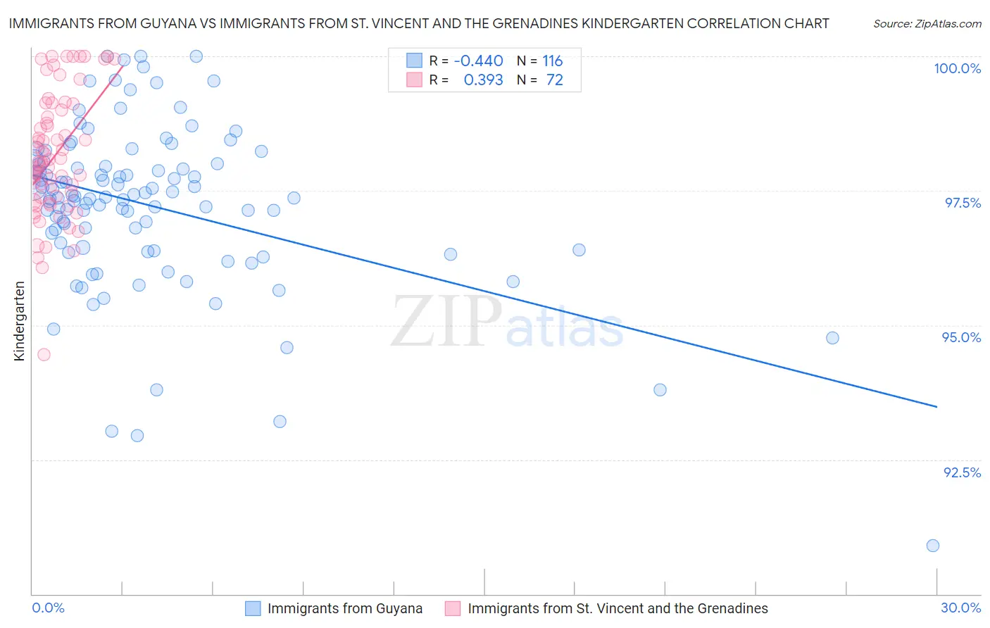 Immigrants from Guyana vs Immigrants from St. Vincent and the Grenadines Kindergarten