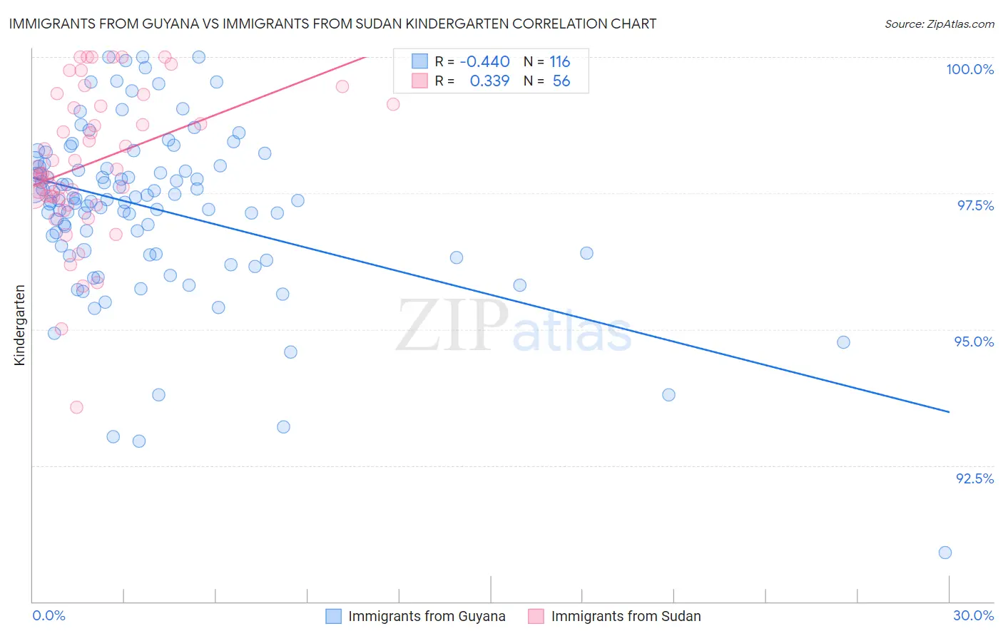 Immigrants from Guyana vs Immigrants from Sudan Kindergarten