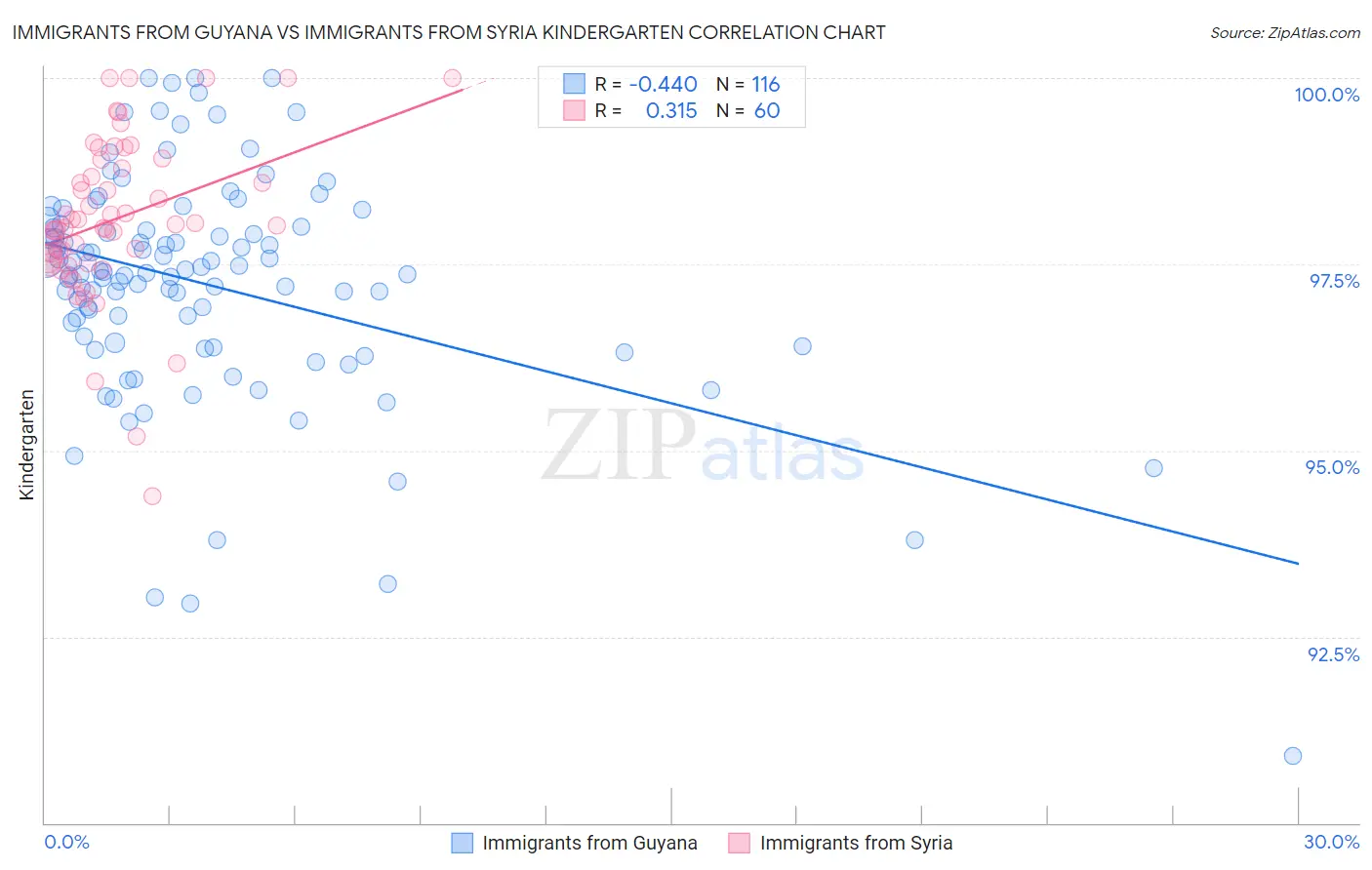 Immigrants from Guyana vs Immigrants from Syria Kindergarten