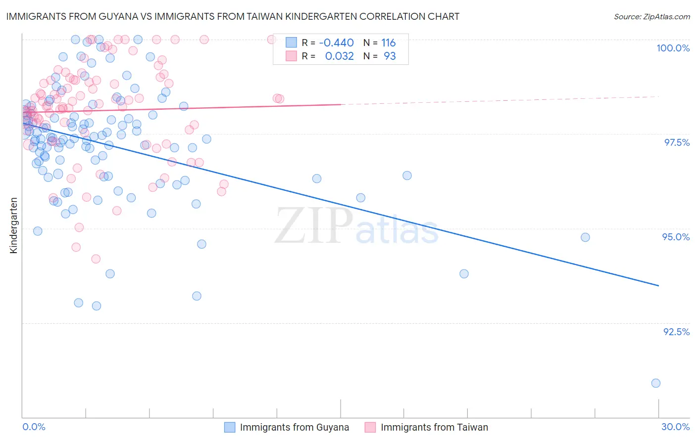 Immigrants from Guyana vs Immigrants from Taiwan Kindergarten