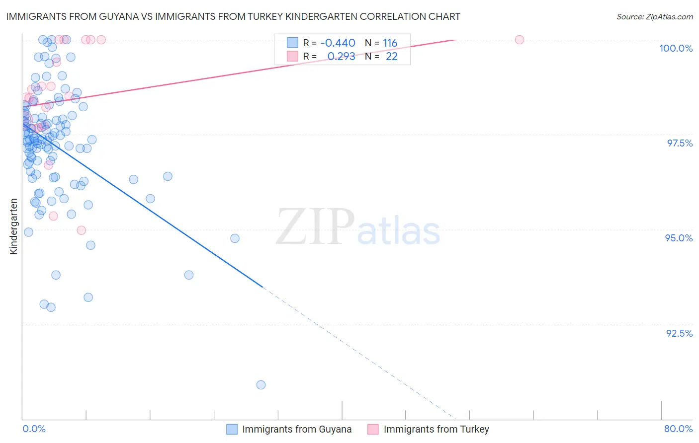 Immigrants from Guyana vs Immigrants from Turkey Kindergarten
