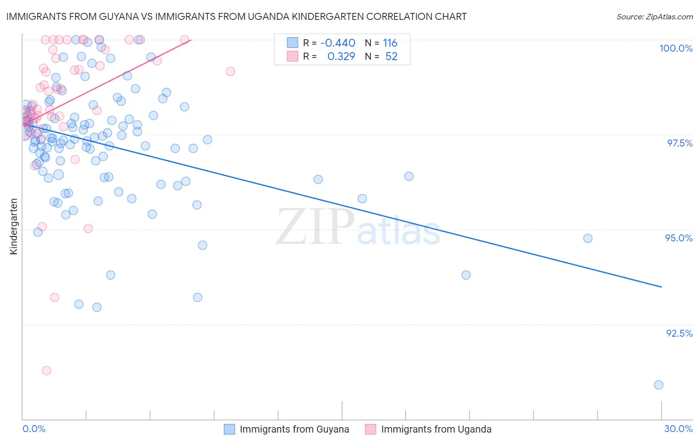 Immigrants from Guyana vs Immigrants from Uganda Kindergarten