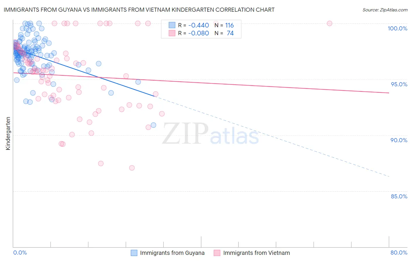 Immigrants from Guyana vs Immigrants from Vietnam Kindergarten