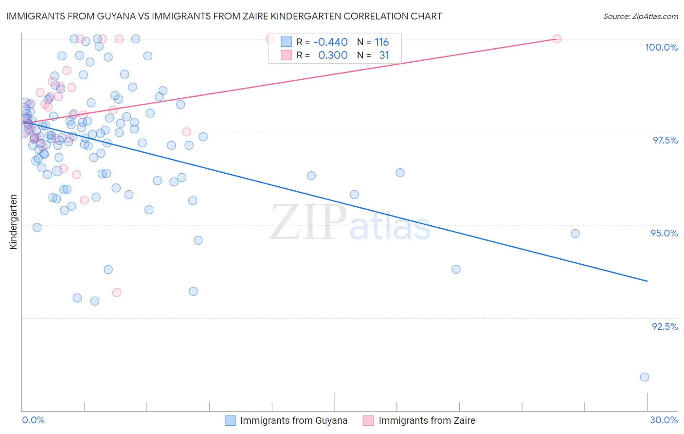 Immigrants from Guyana vs Immigrants from Zaire Kindergarten