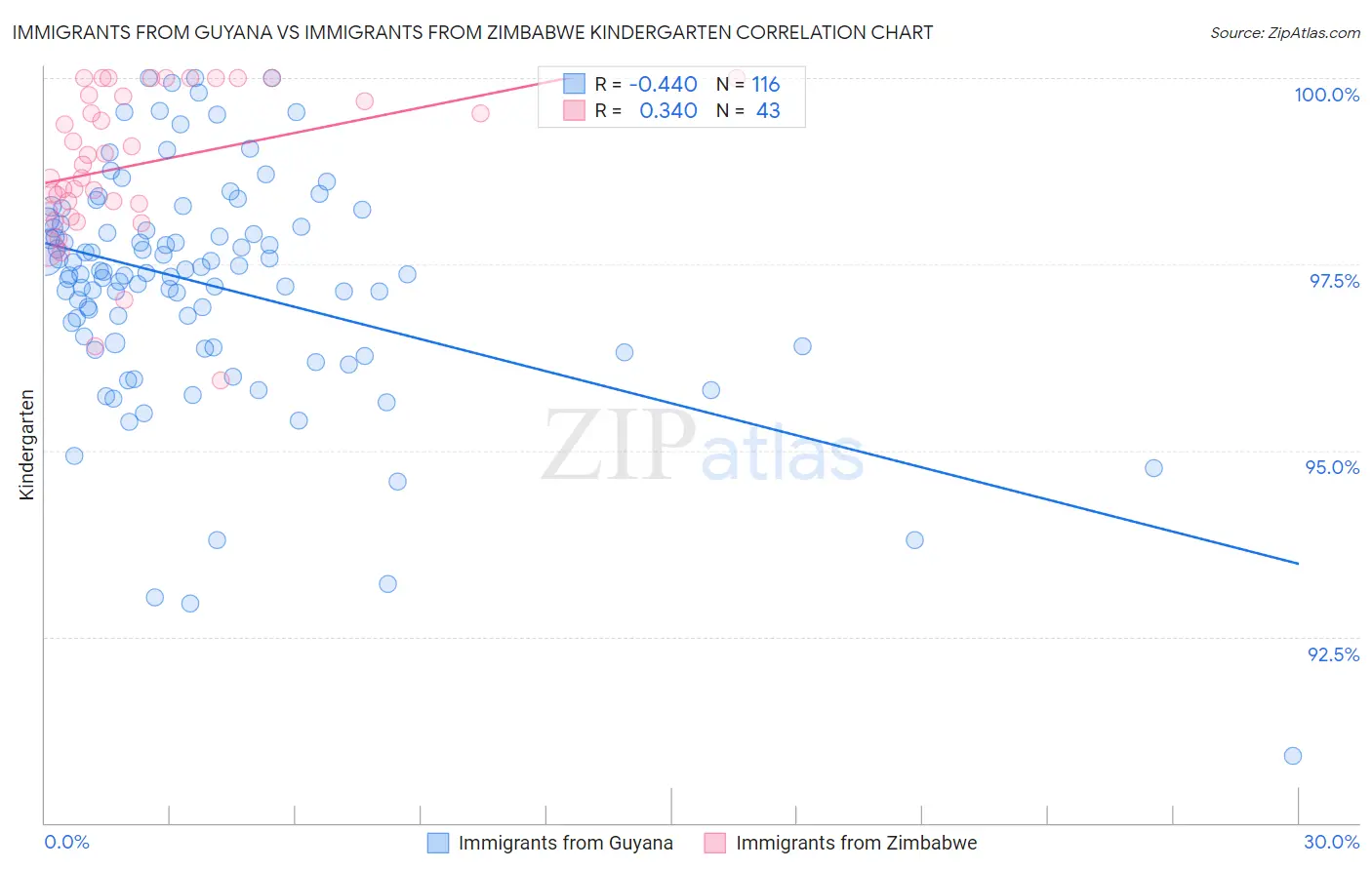 Immigrants from Guyana vs Immigrants from Zimbabwe Kindergarten