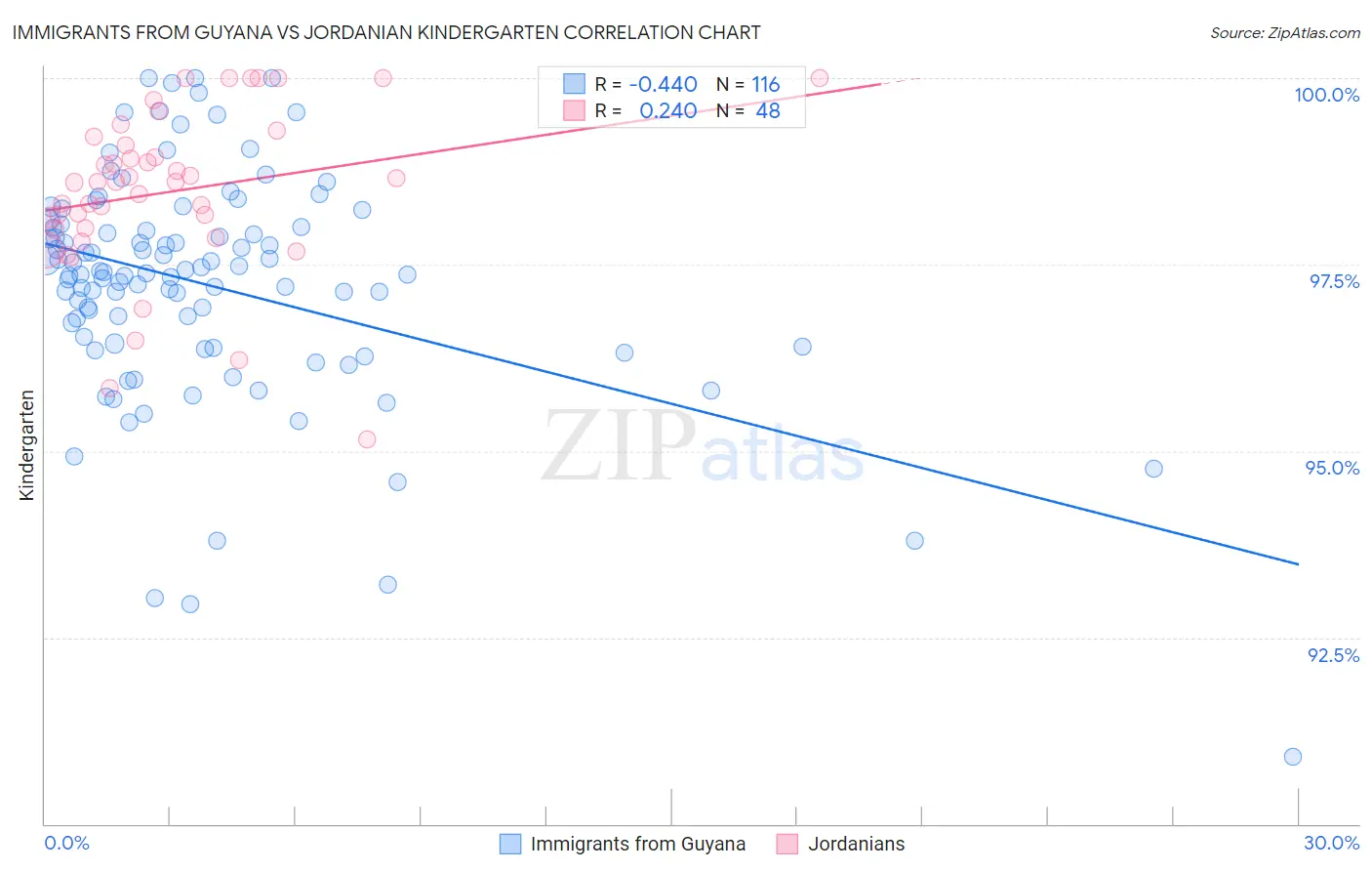 Immigrants from Guyana vs Jordanian Kindergarten