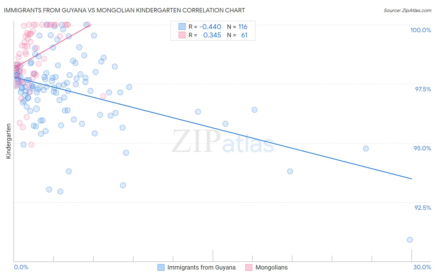 Immigrants from Guyana vs Mongolian Kindergarten