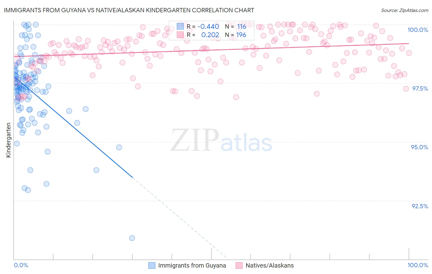 Immigrants from Guyana vs Native/Alaskan Kindergarten