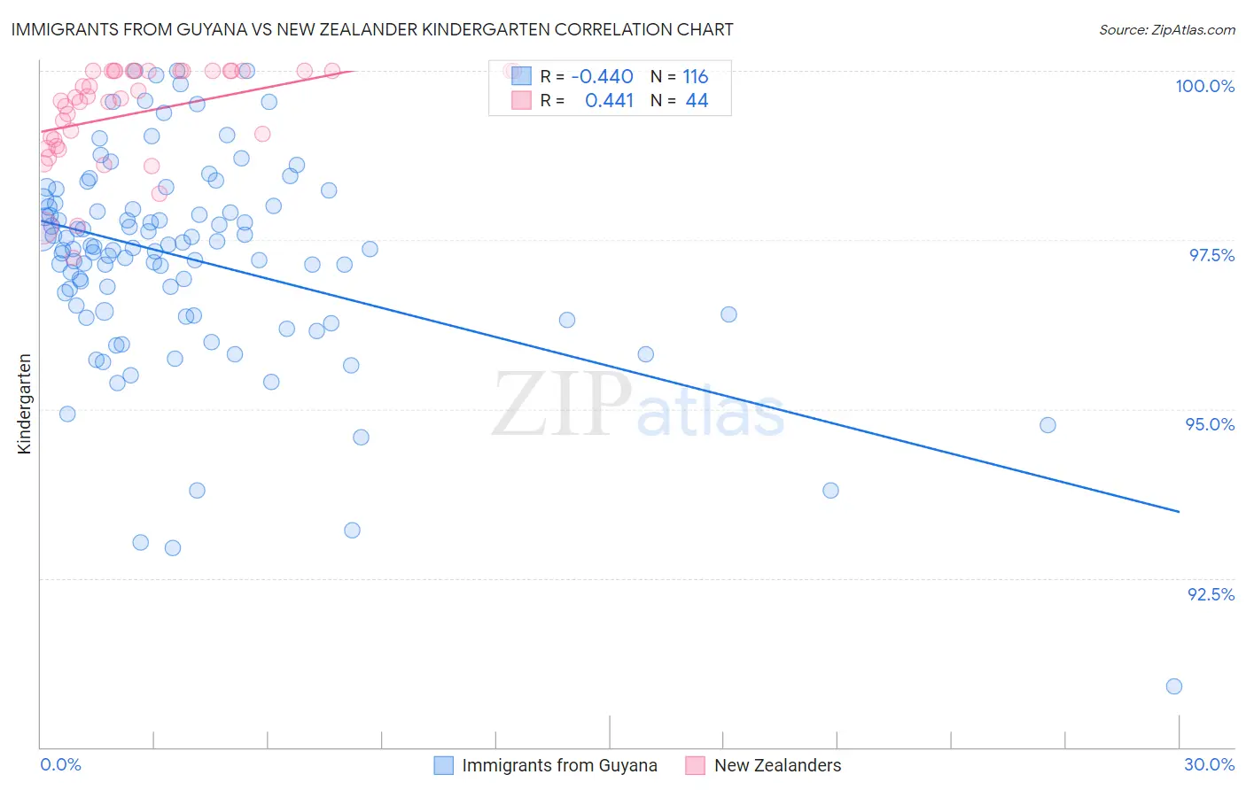 Immigrants from Guyana vs New Zealander Kindergarten