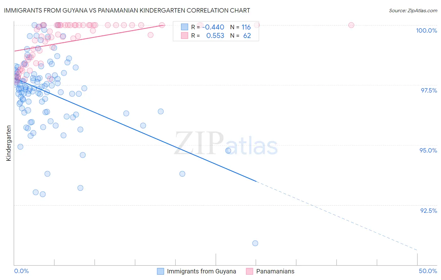 Immigrants from Guyana vs Panamanian Kindergarten