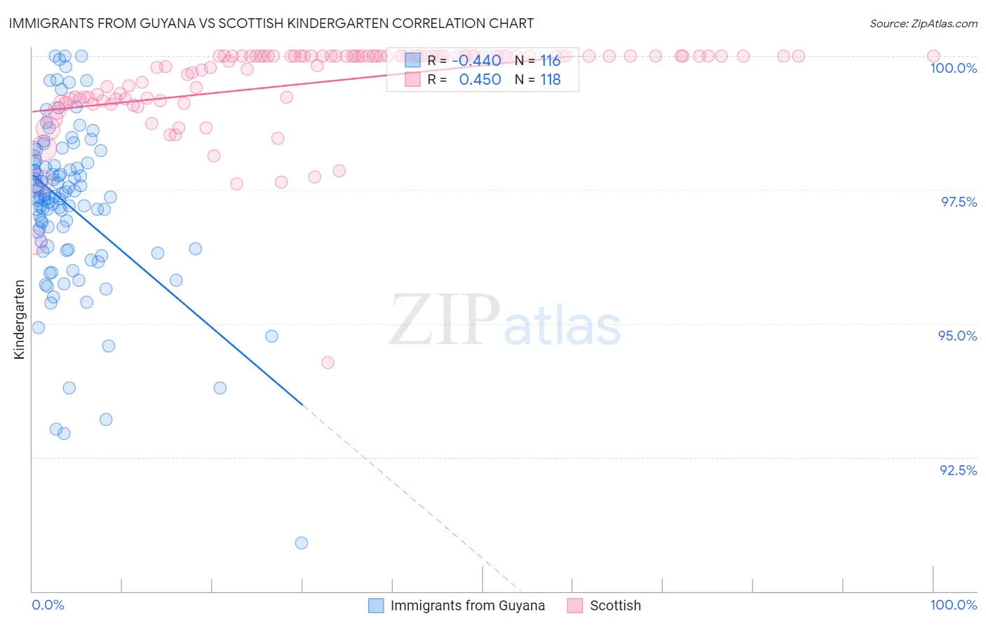 Immigrants from Guyana vs Scottish Kindergarten