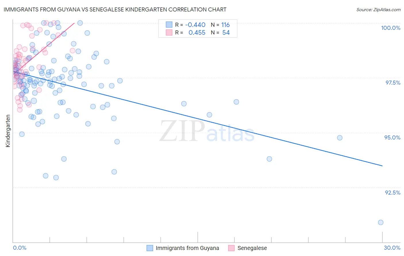 Immigrants from Guyana vs Senegalese Kindergarten