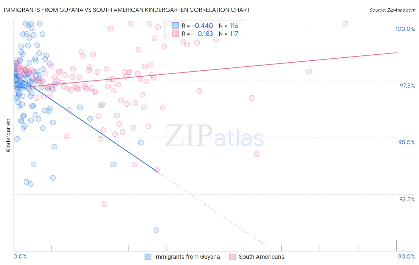 Immigrants from Guyana vs South American Kindergarten