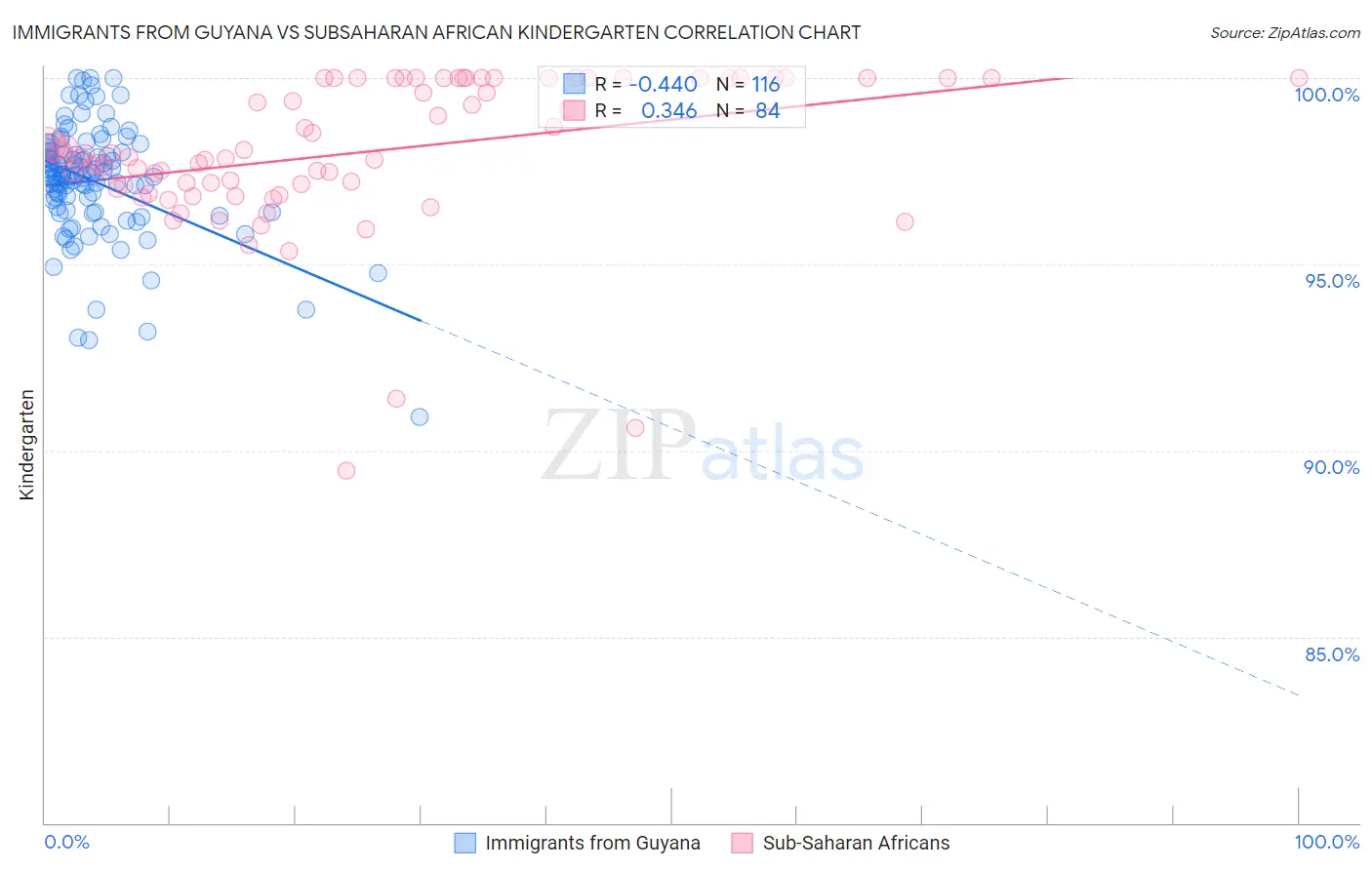 Immigrants from Guyana vs Subsaharan African Kindergarten