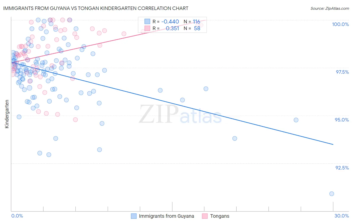 Immigrants from Guyana vs Tongan Kindergarten